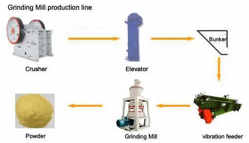 Raymond Roller Mill Machine for Ore Powder Grinding