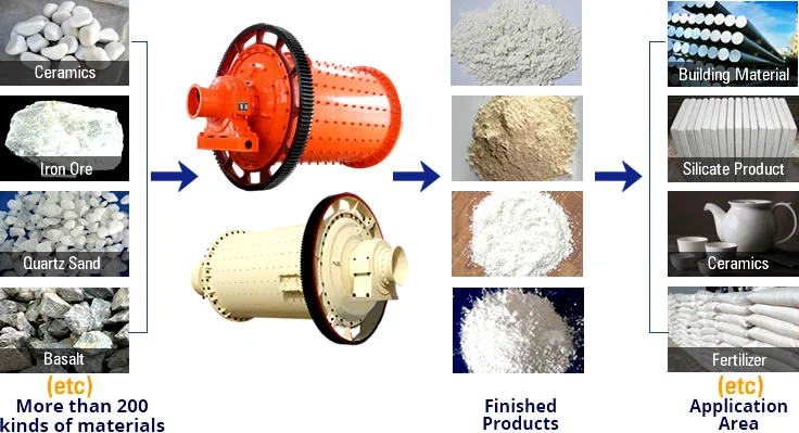 Factory Price Ball Mill for Grinding Fine Powder in Gold Ore Processing Plant